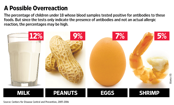 L'immagine raffigura una serie di alimenti e la percentuale di anticorpi: bicchiere di latte (12%), noccioline americane (9%), uovo (7%), gamberetto (5%)